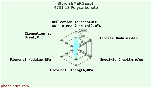 Styron EMERGEâ„¢ 4731-13 Polycarbonate