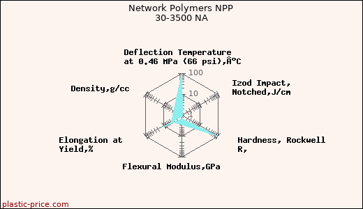 Network Polymers NPP 30-3500 NA