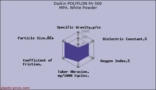 Daikin POLYFLON FA-500 MPA, White Powder