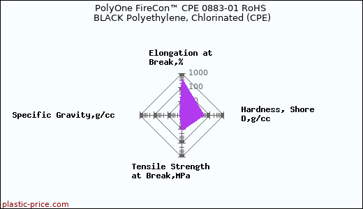 PolyOne FireCon™ CPE 0883-01 RoHS BLACK Polyethylene, Chlorinated (CPE)