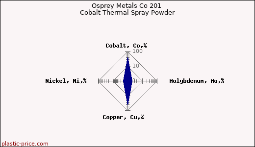 Osprey Metals Co 201 Cobalt Thermal Spray Powder