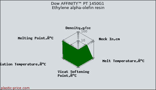 Dow AFFINITY™ PT 1450G1 Ethylene alpha-olefin resin