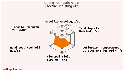 Cheng Yu Plastic A778 Electric Resisting ABS