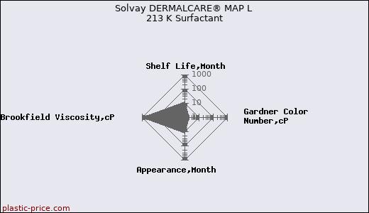 Solvay DERMALCARE® MAP L 213 K Surfactant