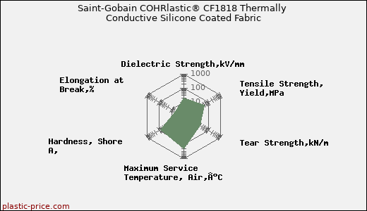 Saint-Gobain COHRlastic® CF1818 Thermally Conductive Silicone Coated Fabric