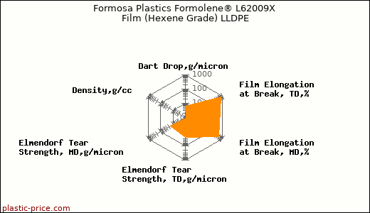 Formosa Plastics Formolene® L62009X Film (Hexene Grade) LLDPE