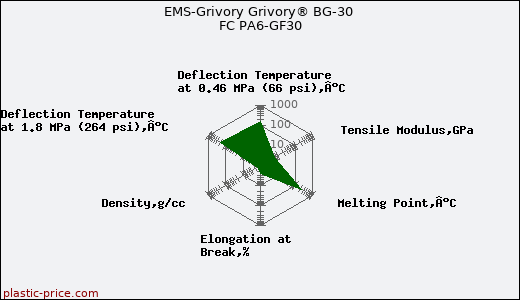 EMS-Grivory Grivory® BG-30 FC PA6-GF30