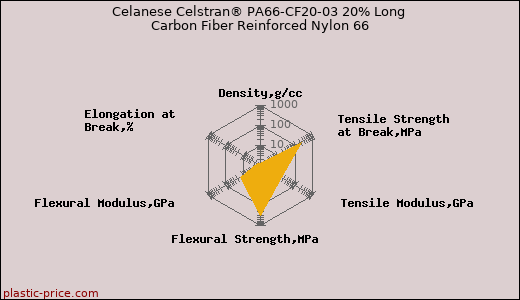 Celanese Celstran® PA66-CF20-03 20% Long Carbon Fiber Reinforced Nylon 66