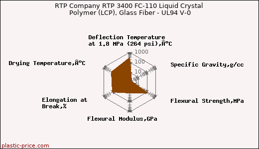 RTP Company RTP 3400 FC-110 Liquid Crystal Polymer (LCP), Glass Fiber - UL94 V-0