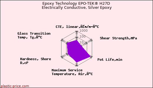 Epoxy Technology EPO-TEK® H27D Electrically Conductive, Silver Epoxy