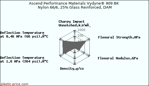 Ascend Performance Materials Vydyne® 909 BK Nylon 66/6, 25% Glass Reinforced, DAM