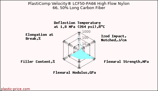 PlastiComp Velocity® LCF50-PA66 High Flow Nylon 66, 50% Long Carbon Fiber