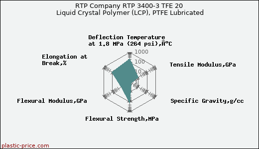 RTP Company RTP 3400-3 TFE 20 Liquid Crystal Polymer (LCP), PTFE Lubricated
