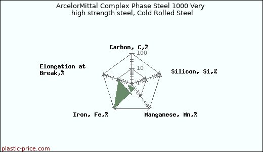 ArcelorMittal Complex Phase Steel 1000 Very high strength steel, Cold Rolled Steel
