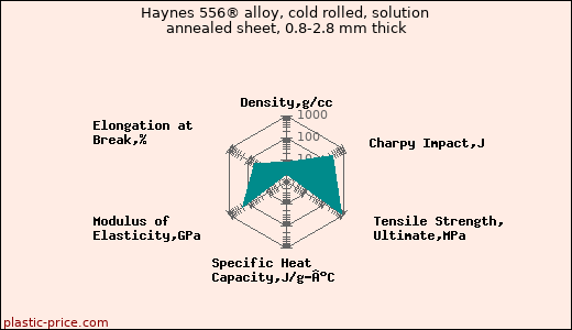 Haynes 556® alloy, cold rolled, solution annealed sheet, 0.8-2.8 mm thick