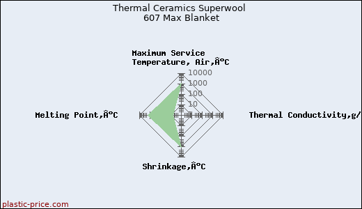Thermal Ceramics Superwool 607 Max Blanket