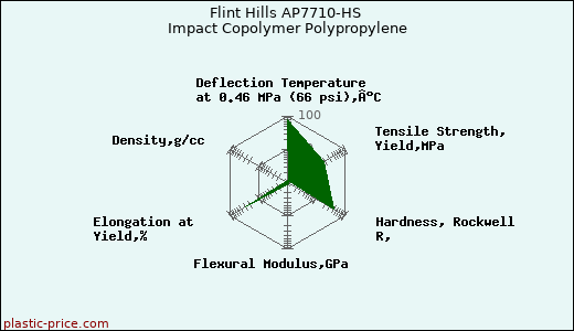 Flint Hills AP7710-HS Impact Copolymer Polypropylene