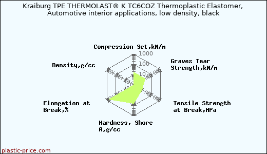 Kraiburg TPE THERMOLAST® K TC6COZ Thermoplastic Elastomer, Automotive interior applications, low density, black