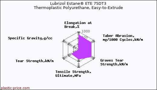 Lubrizol Estane® ETE 75DT3 Thermoplastic Polyurethane, Easy-to-Extrude