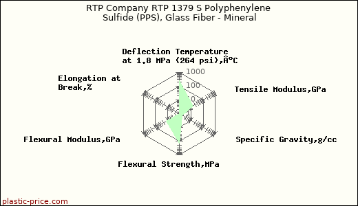RTP Company RTP 1379 S Polyphenylene Sulfide (PPS), Glass Fiber - Mineral