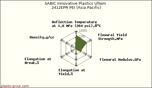 SABIC Innovative Plastics Ultem 2412EPR PEI (Asia Pacific)