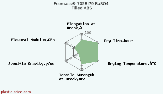 Ecomass® 705BI79 BaSO4 Filled ABS