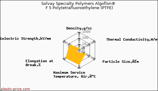 Solvay Specialty Polymers Algoflon® F 5 Polytetrafluoroethylene (PTFE)