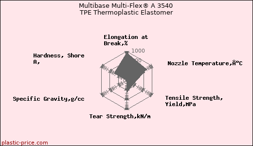 Multibase Multi-Flex® A 3540 TPE Thermoplastic Elastomer