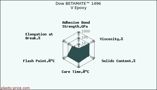 Dow BETAMATE™ 1496 V Epoxy
