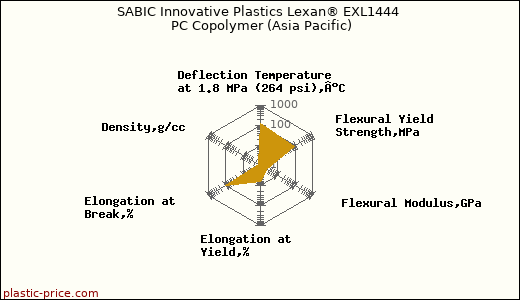 SABIC Innovative Plastics Lexan® EXL1444 PC Copolymer (Asia Pacific)