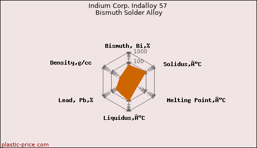Indium Corp. Indalloy 57 Bismuth Solder Alloy