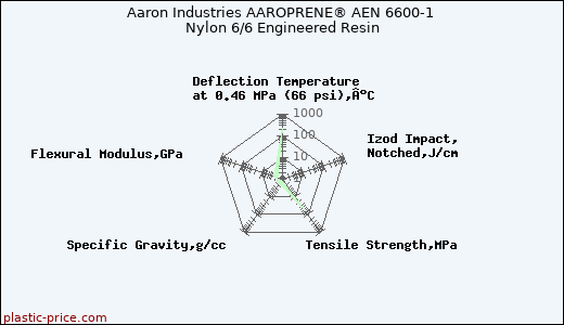 Aaron Industries AAROPRENE® AEN 6600-1 Nylon 6/6 Engineered Resin