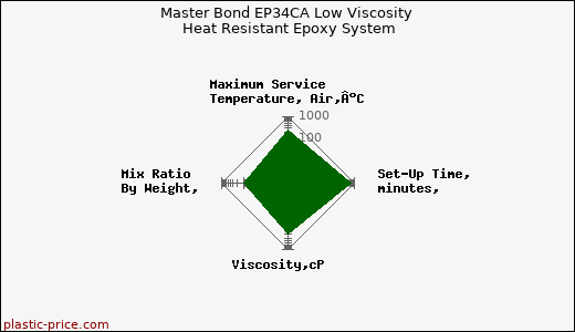 Master Bond EP34CA Low Viscosity Heat Resistant Epoxy System
