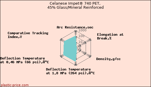 Celanese Impet® 740 PET, 45% Glass/Mineral Reinforced