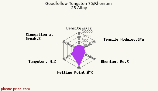 Goodfellow Tungsten 75/Rhenium 25 Alloy