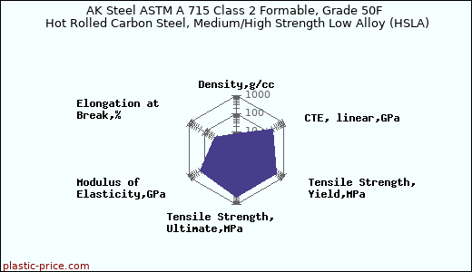 AK Steel ASTM A 715 Class 2 Formable, Grade 50F Hot Rolled Carbon Steel, Medium/High Strength Low Alloy (HSLA)