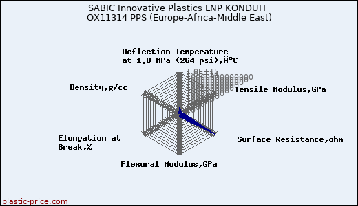 SABIC Innovative Plastics LNP KONDUIT OX11314 PPS (Europe-Africa-Middle East)