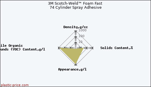 3M Scotch-Weld™ Foam Fast 74 Cylinder Spray Adhesive