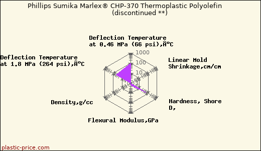 Phillips Sumika Marlex® CHP-370 Thermoplastic Polyolefin               (discontinued **)
