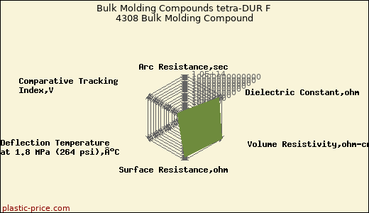 Bulk Molding Compounds tetra-DUR F 4308 Bulk Molding Compound
