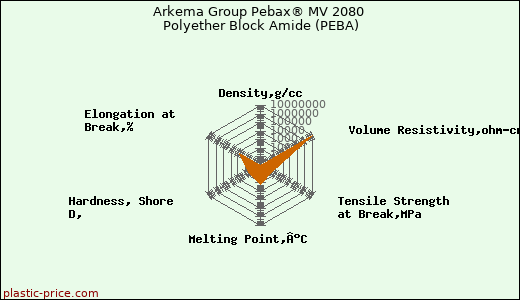 Arkema Group Pebax® MV 2080 Polyether Block Amide (PEBA)