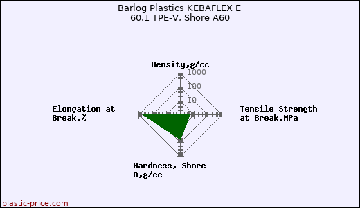 Barlog Plastics KEBAFLEX E 60.1 TPE-V, Shore A60