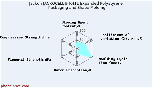 Jackon JACKOCELL® R411 Expanded Polystyrene Packaging and Shape Molding