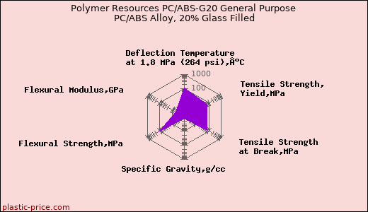 Polymer Resources PC/ABS-G20 General Purpose PC/ABS Alloy, 20% Glass Filled