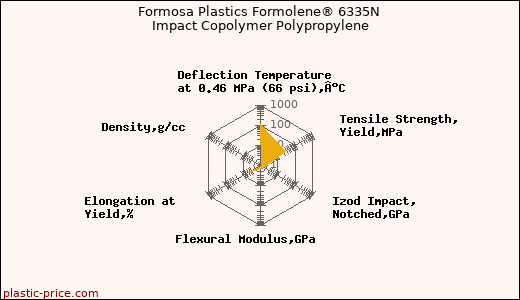 Formosa Plastics Formolene® 6335N Impact Copolymer Polypropylene