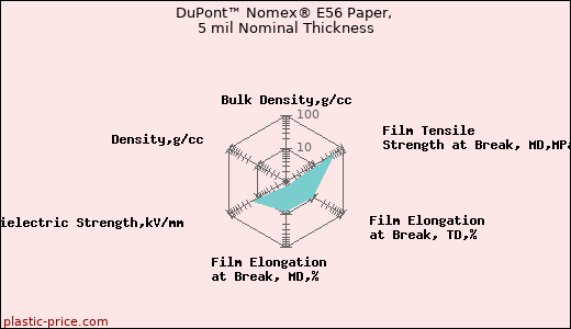 DuPont™ Nomex® E56 Paper, 5 mil Nominal Thickness