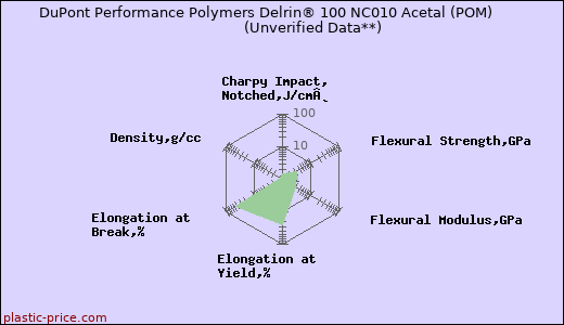 DuPont Performance Polymers Delrin® 100 NC010 Acetal (POM)                      (Unverified Data**)