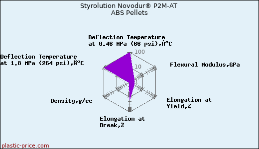 Styrolution Novodur® P2M-AT ABS Pellets