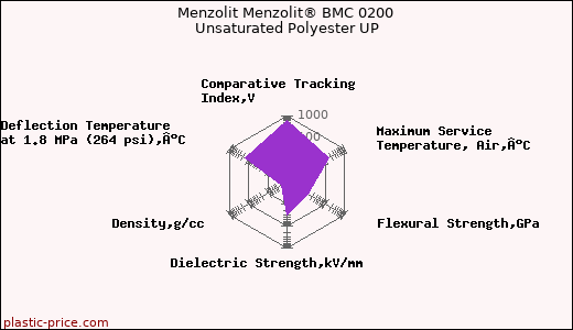 Menzolit Menzolit® BMC 0200 Unsaturated Polyester UP