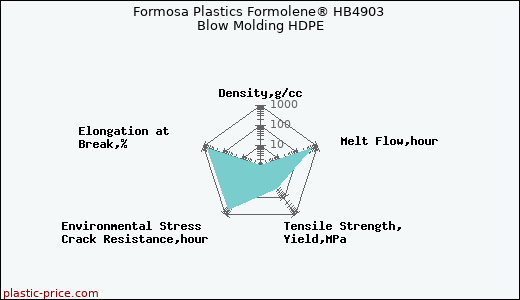 Formosa Plastics Formolene® HB4903 Blow Molding HDPE